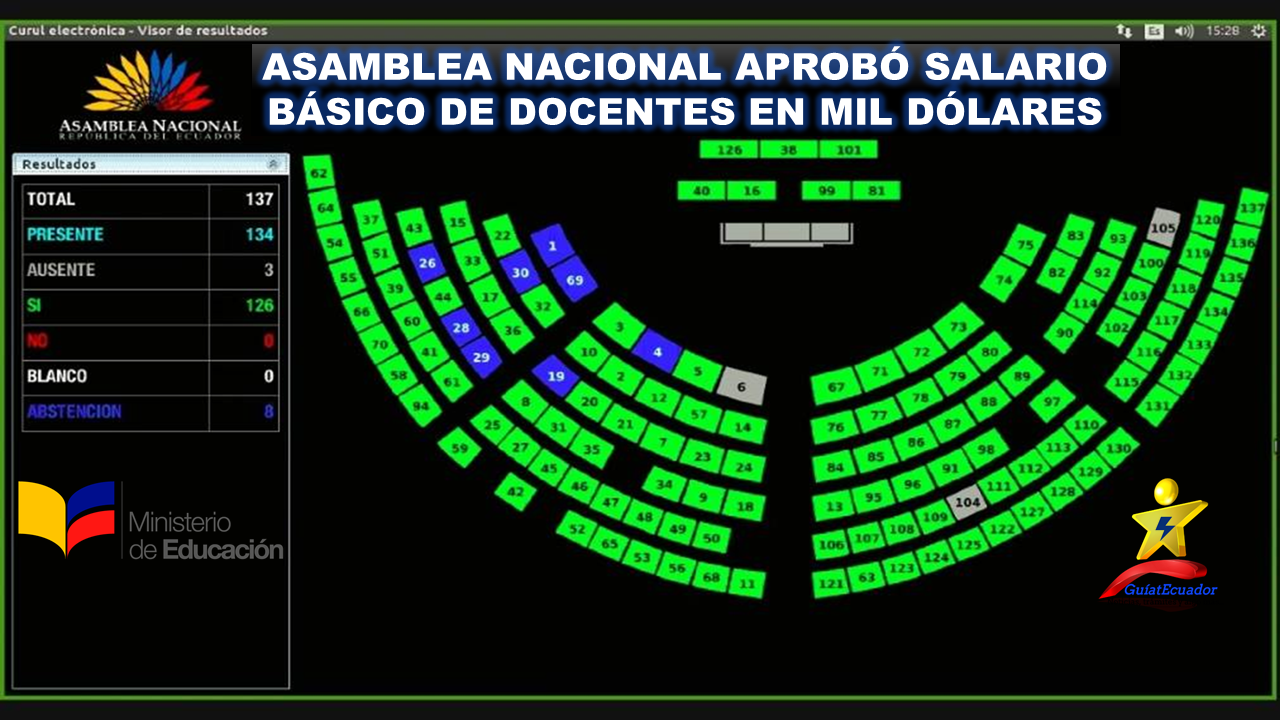 Asamblea Nacional Aprobó salario de Docentes en mil dólares Salario básico